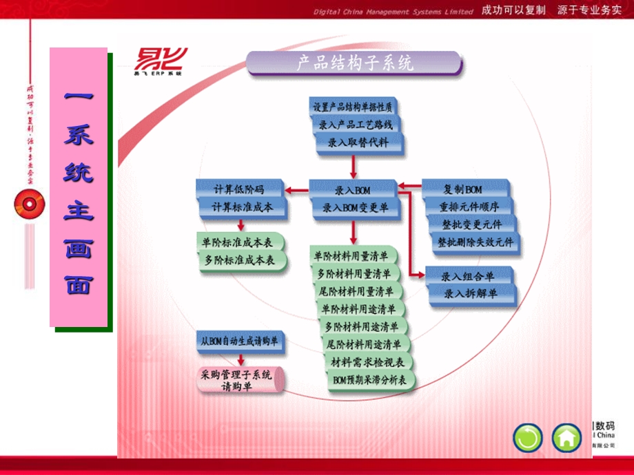 产品结构子系统培训BOM培训幻灯片.ppt_第3页