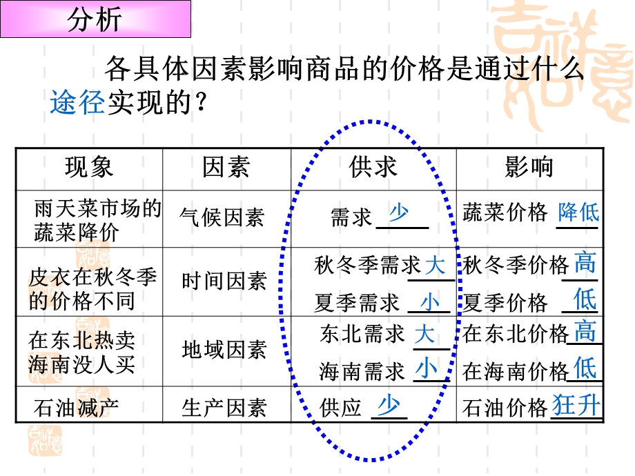 人教版高中思想政治《经济生活》课件：影响价格的因素.ppt_第3页