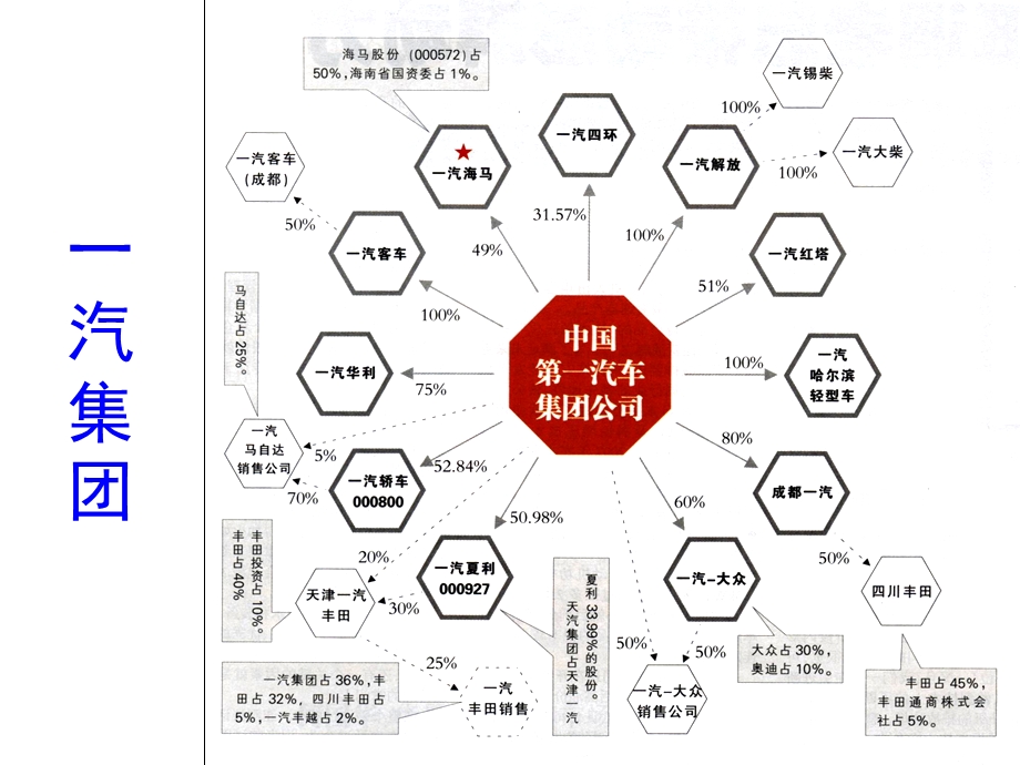 中国汽车资本布局图.ppt_第2页