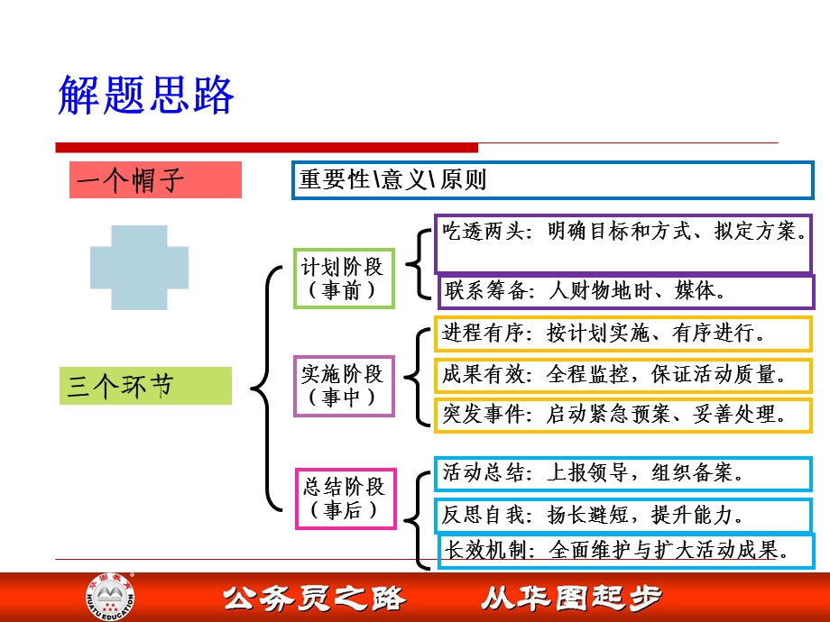 04公务员面试计划组织——调研类.ppt_第2页