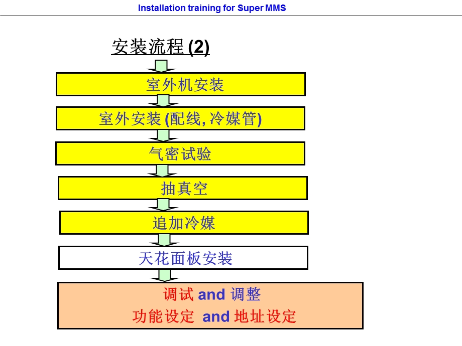 东芝SMMS安装技术要求.ppt_第3页