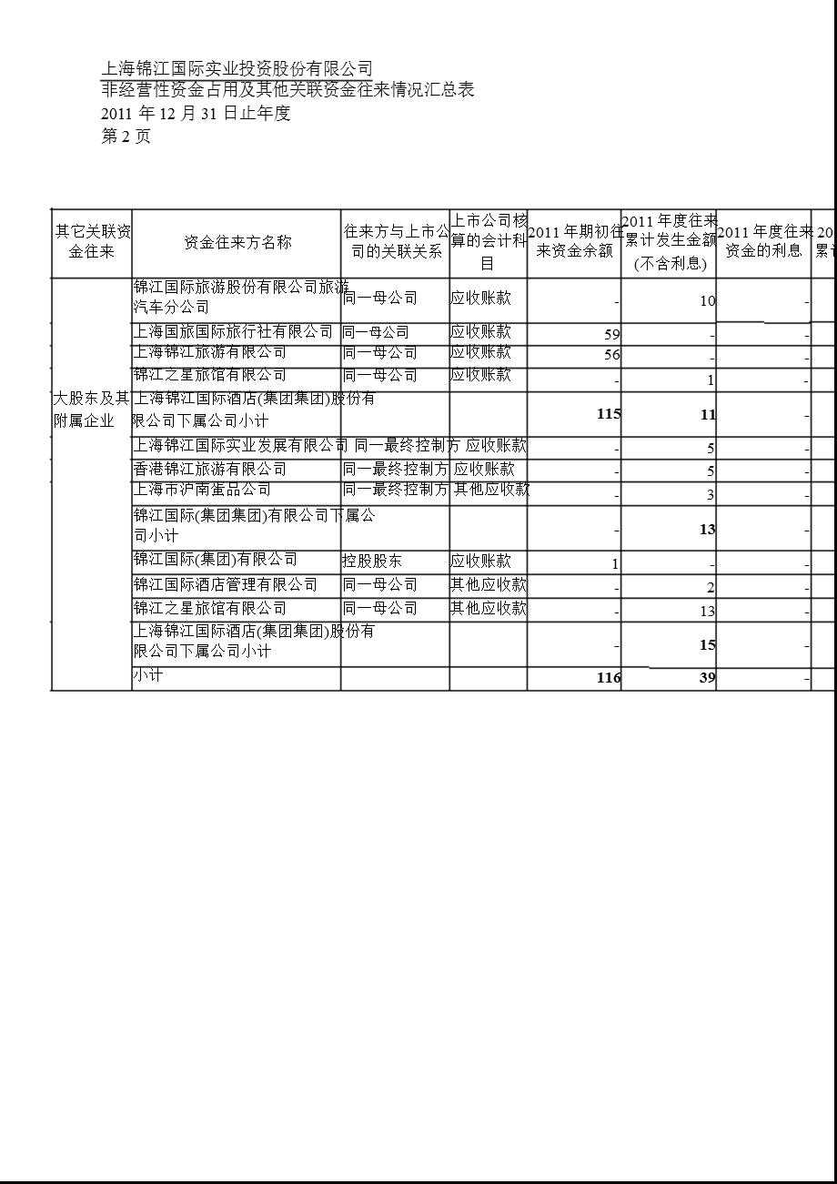 600650 锦江投资控股股东及其他关联方资金占用情况的专项说明.ppt_第3页