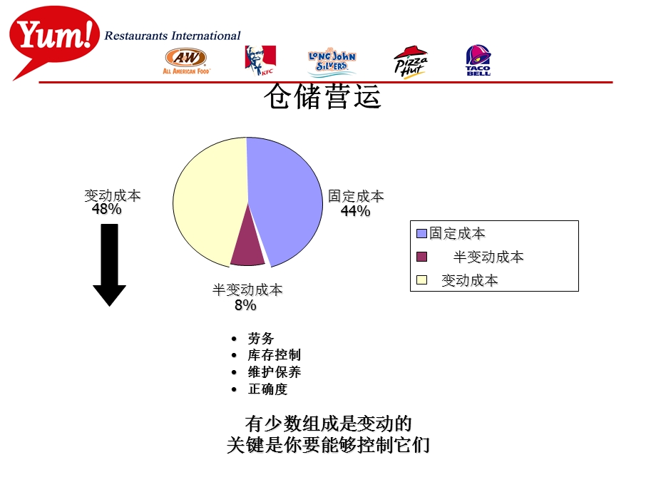 肯德基仓储管理.ppt_第3页