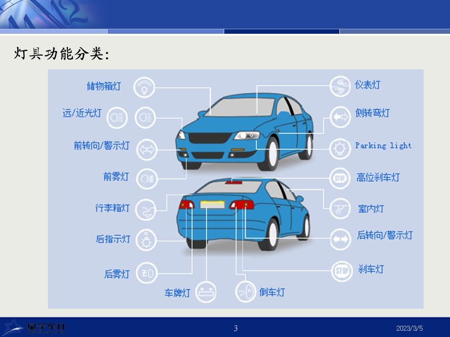 汽车灯具配光简介1224.ppt_第3页