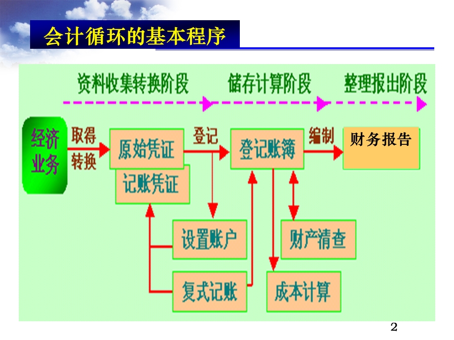 基础会计6章会计凭证崔智敏第5版.ppt_第2页