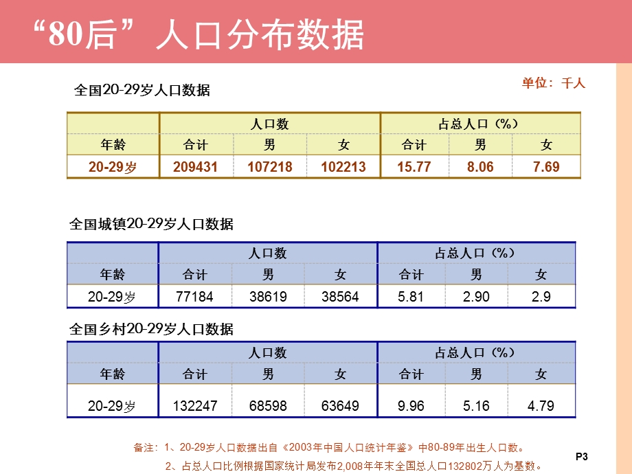 80后生活形态研究 一份不错的80后生活形态研究报告.ppt_第3页