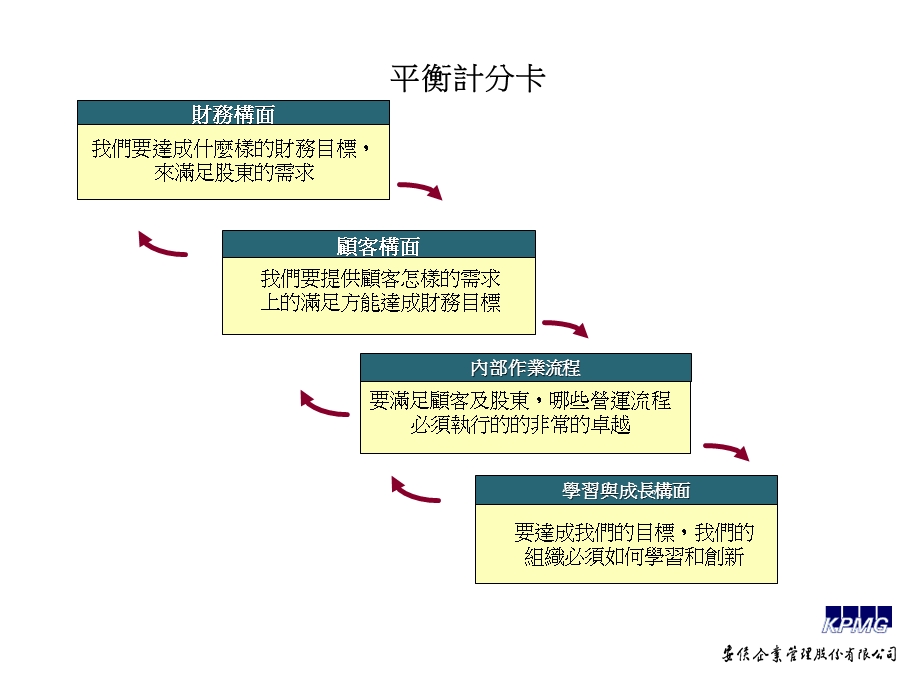 应用BSC完成组织绩效.ppt_第3页