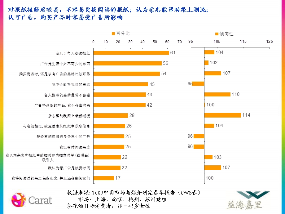 金龙鱼葵花油华东平面媒体分析.ppt_第3页