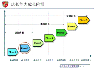 零售药店店内目标管理【ppt】 .ppt