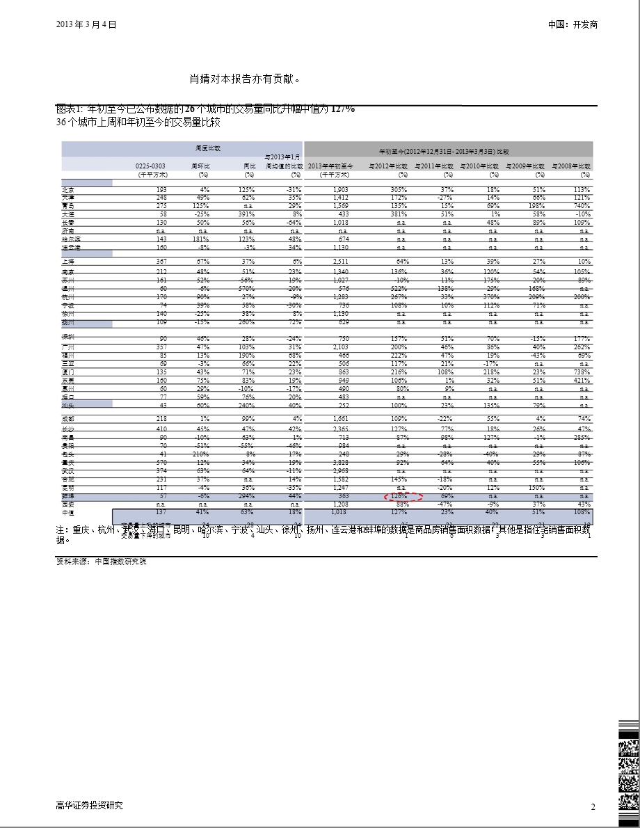 房地产行业：交易量环比上升库存下降130304.ppt_第2页