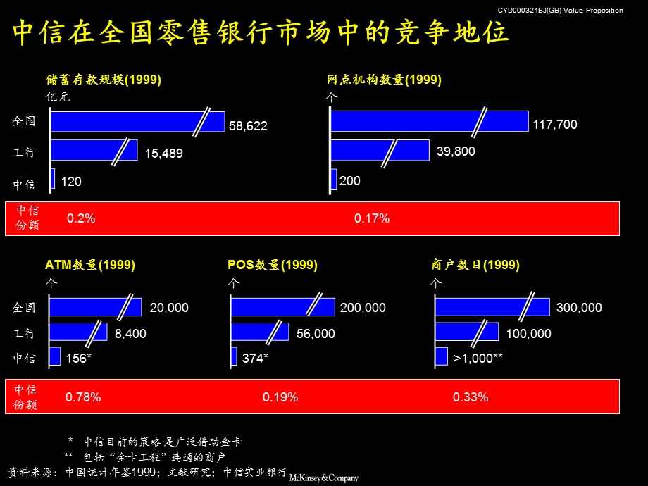 中信零售储蓄相关业务价值定位Value Proposition.ppt_第3页