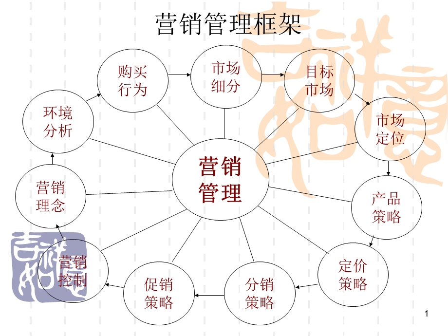 营销管理(完整版).ppt_第1页