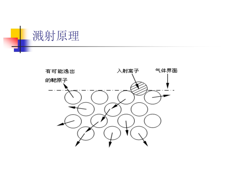 PPT精品文档磁控溅射技术和透明导电薄膜.ppt_第3页