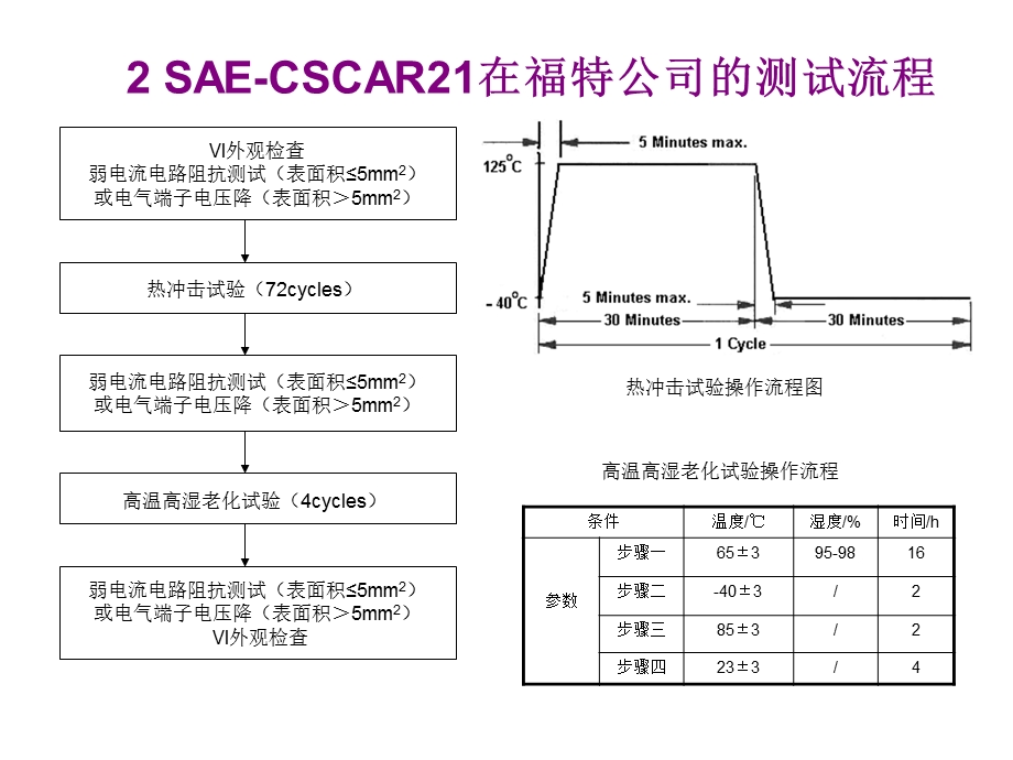 线束测试标准解读.ppt_第3页