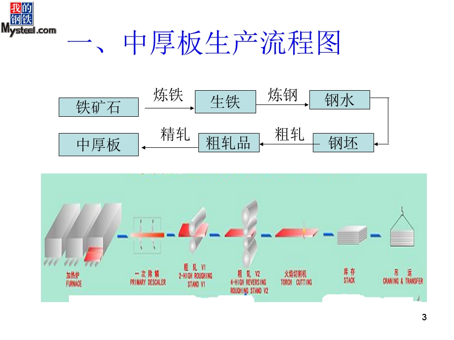 中厚板知识及现状.ppt_第3页