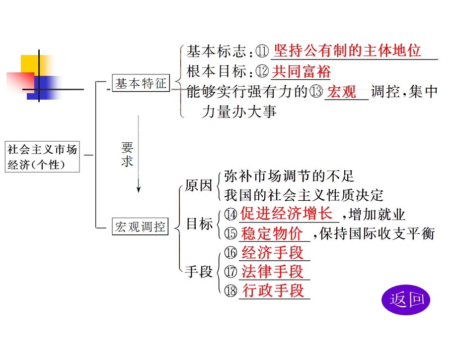 经济生活第九课一轮复习(施跃国)ppt.ppt_第3页