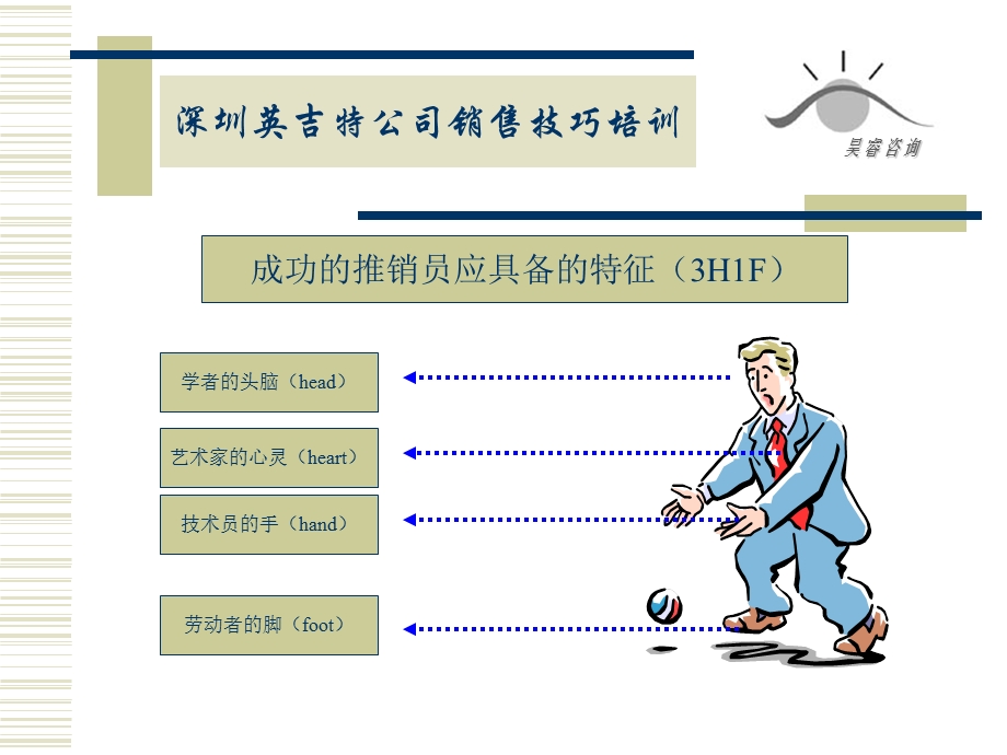 英吉特通讯公司销售技巧培训.ppt_第3页