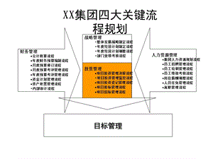 投资管理关键流程.ppt