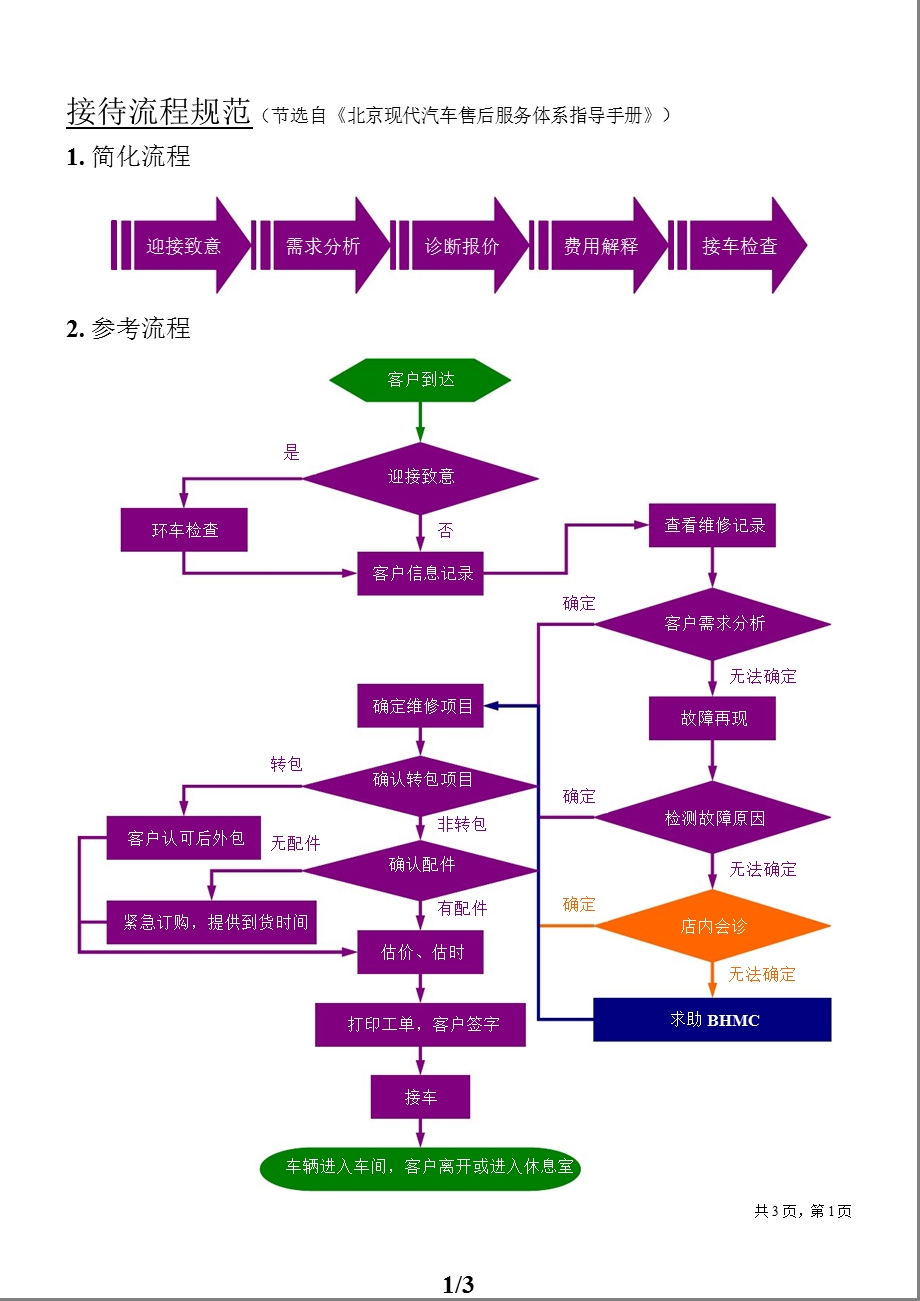 北京现代售後服务培训接待流程规范.ppt_第1页