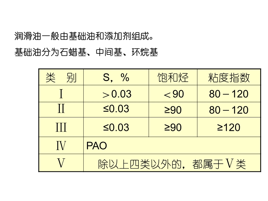 工业润滑油篇讲座PPT.ppt_第2页