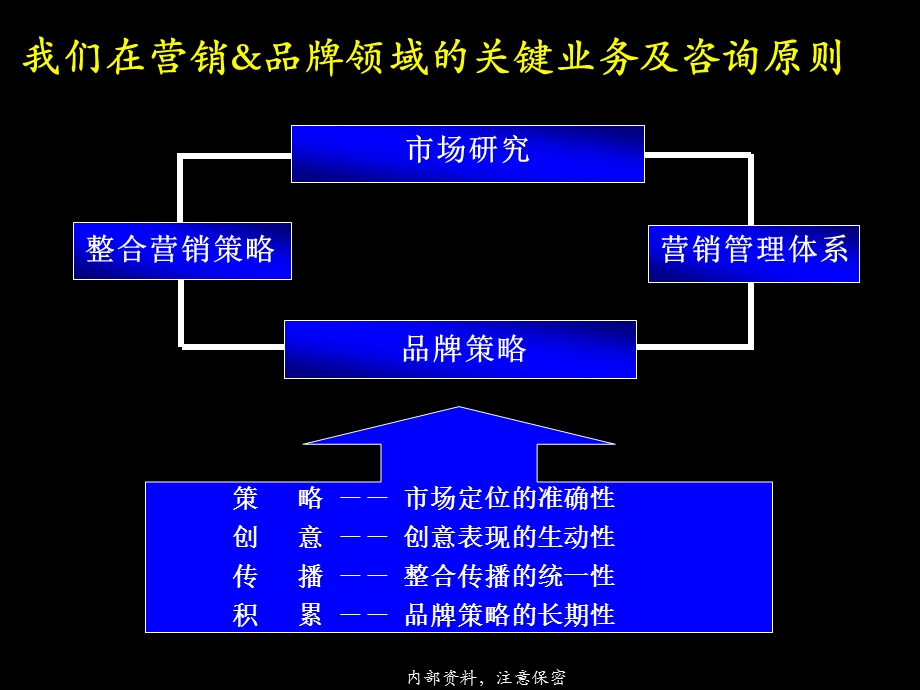 麦肯锡奇瑞TII制胜的整合营销策略.ppt_第3页