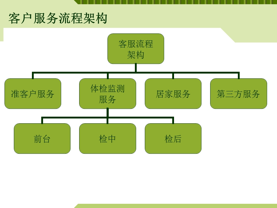 0904服务流程架构图.ppt_第2页