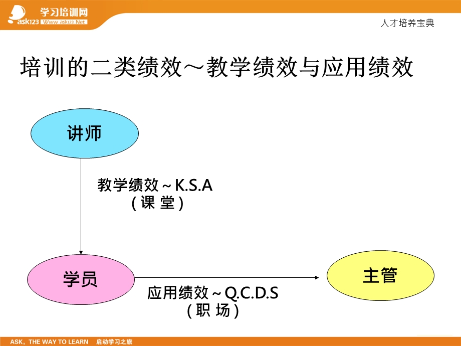 培训绩效评估检核(Check)：评估培训绩效五层次《人才培养宝典》ASK123学习培训网.ppt_第3页