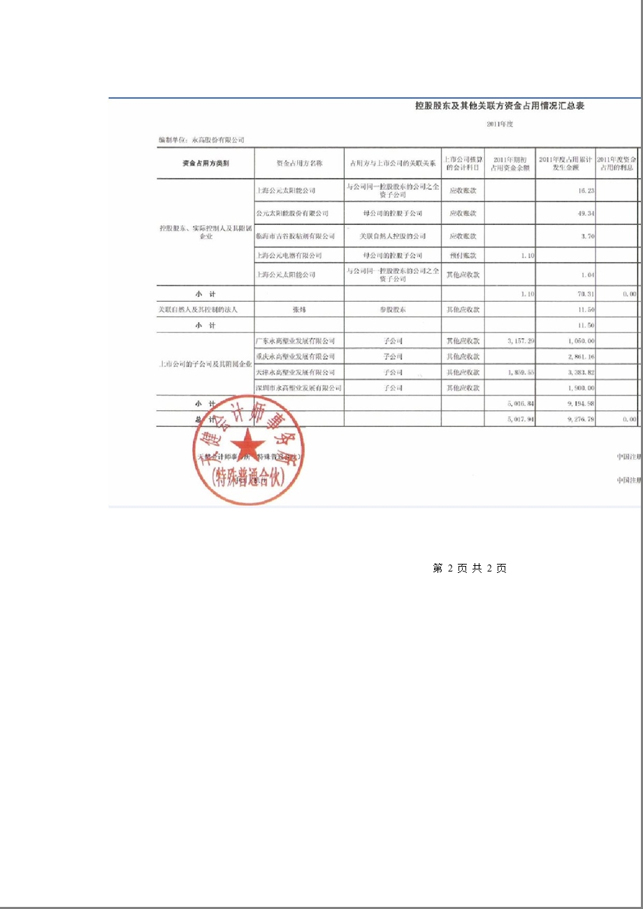 永高股份：控股股东及其他关联方资金占用情况的专项审计说明.ppt_第2页