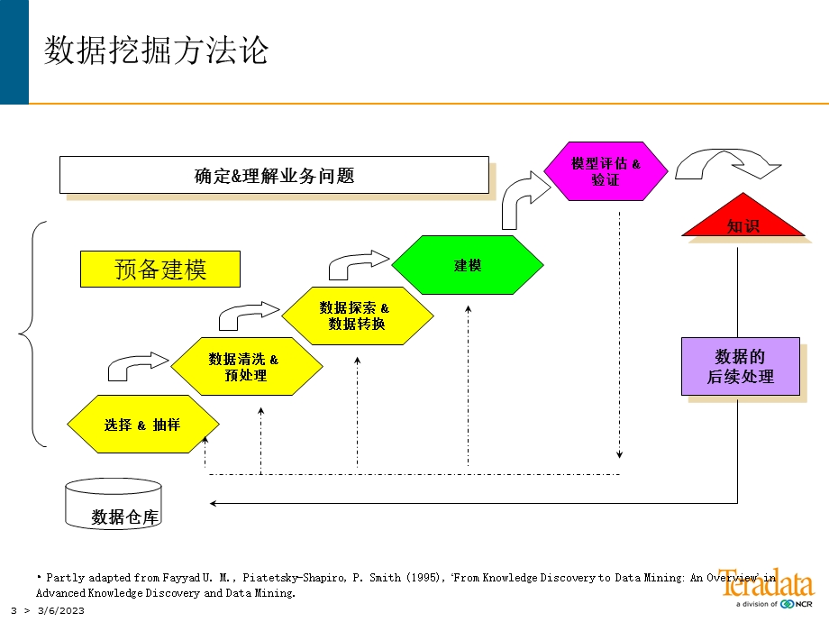 数据挖掘案例流失客户聚类分析.ppt_第3页