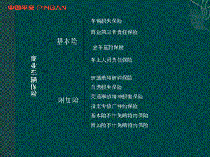 商业车险销售培训【ppt】 .ppt