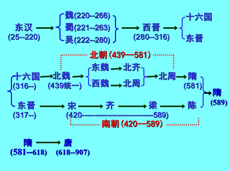 中国历史朝代更替和阶段特征.ppt.ppt_第3页