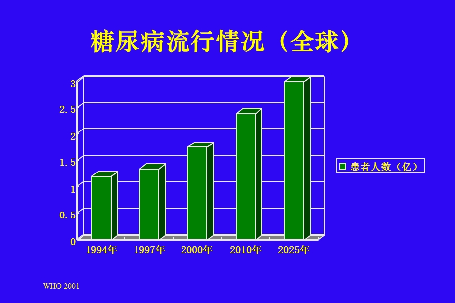 2型糖尿病的流行病学病因及发病机理.ppt_第3页