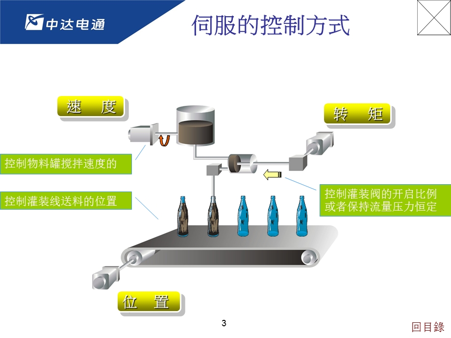 伺服培训3模式功能和参数设定.ppt_第3页