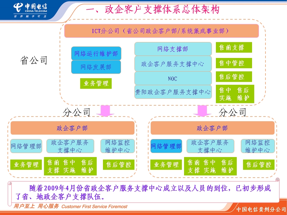 中国电信上半政企客户服务保障工作通报.ppt_第3页