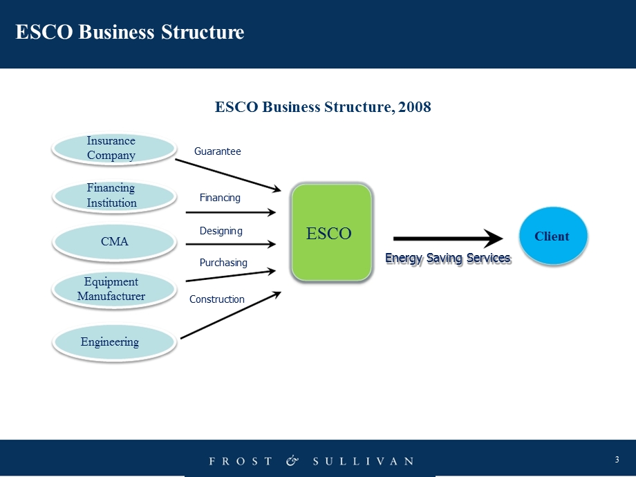 China ESCO Market(中国合同能源管理节能市场概览).ppt_第3页