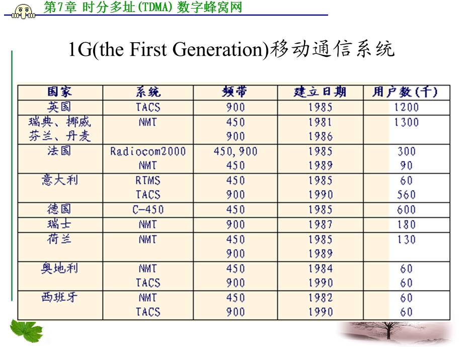 移动通信PPT电子课件教案第7章时分多址(TDMA)数字蜂窝网.ppt_第3页