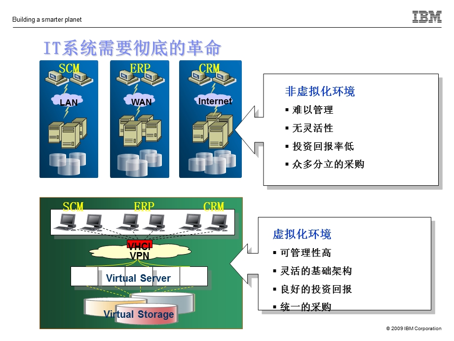 IBM虚拟化与云计算技术交流.ppt_第3页