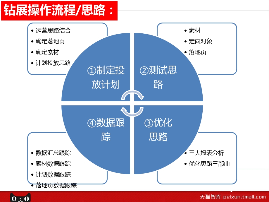 钻展专员岗位课程2.0.ppt_第3页