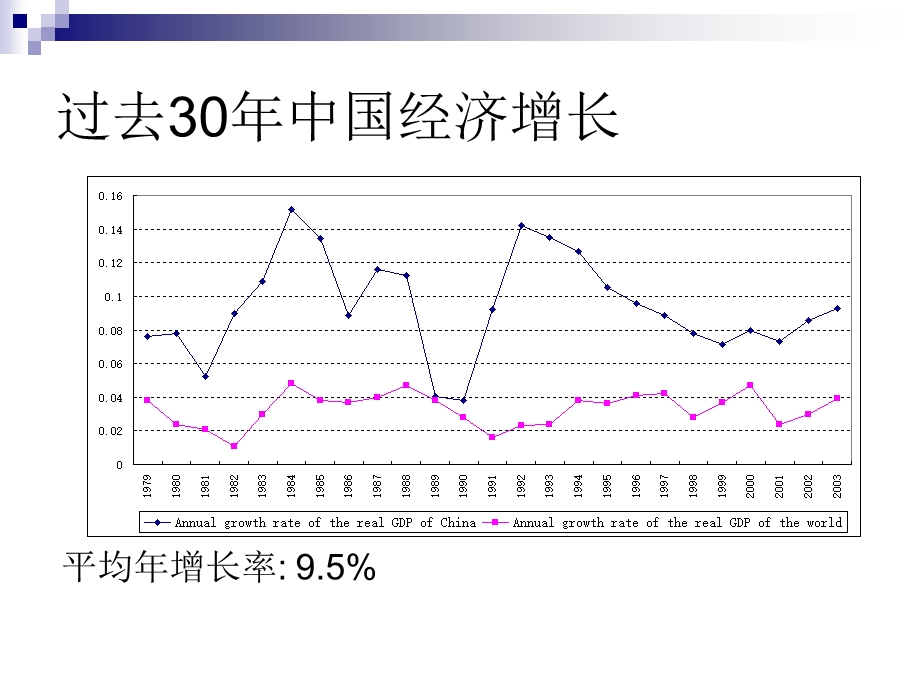 中国经济未来发展.ppt_第2页