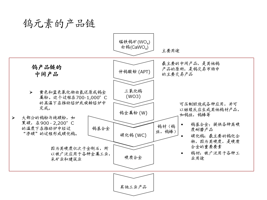 钨业的国际竞争.ppt_第2页