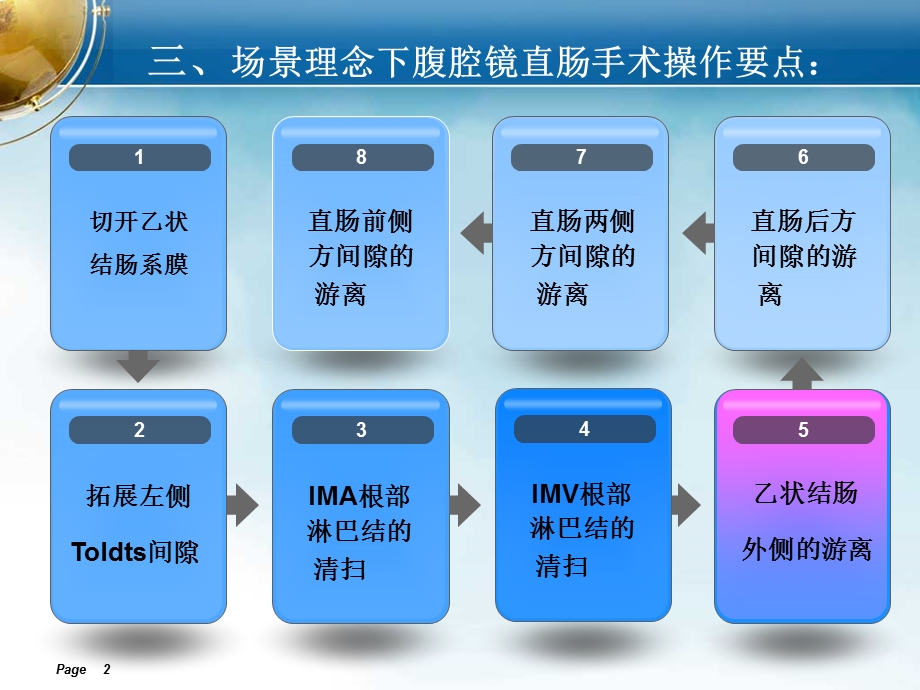 直肠的局部解剖与腹腔镜“场景”理念下的手术操作技巧（3） .ppt_第2页