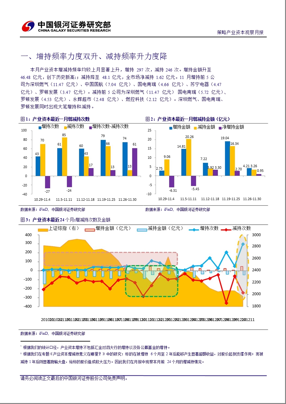 产业资本观察月报：增持频率力度双升、减持频率升力度降1204.ppt_第2页