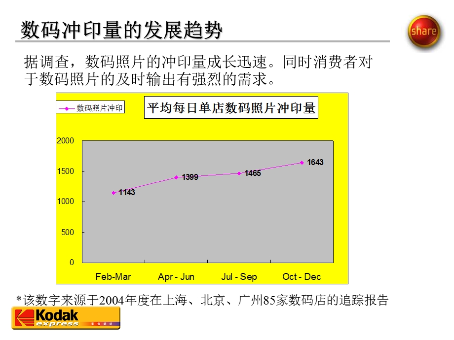 柯达速印店加盟.ppt_第2页