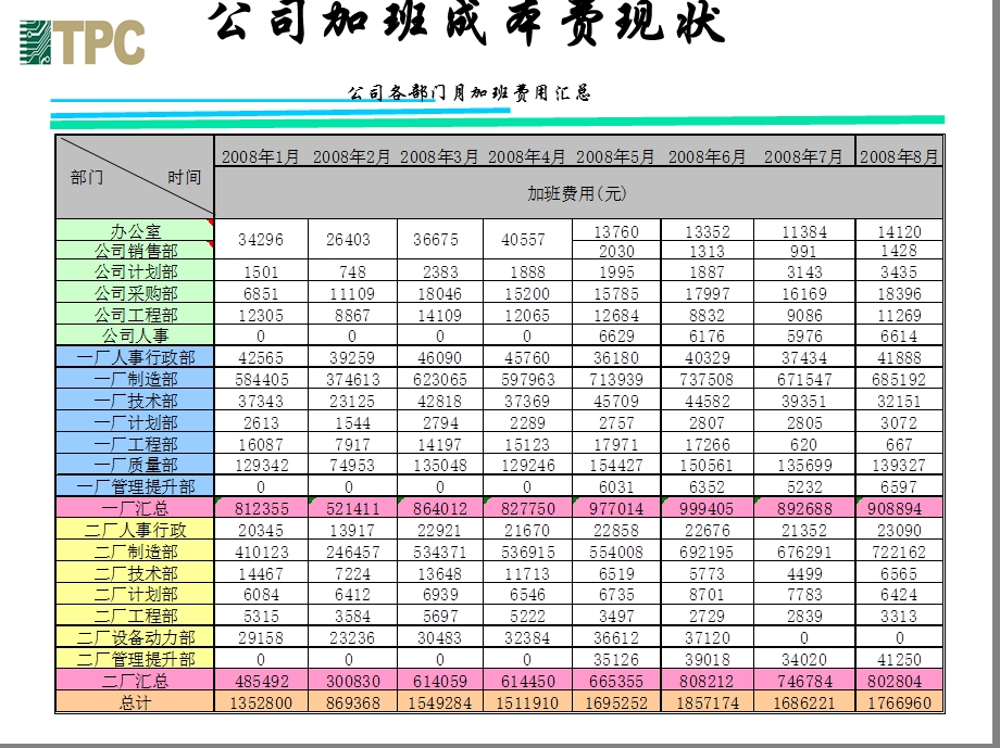 加班费成本分析.ppt_第3页