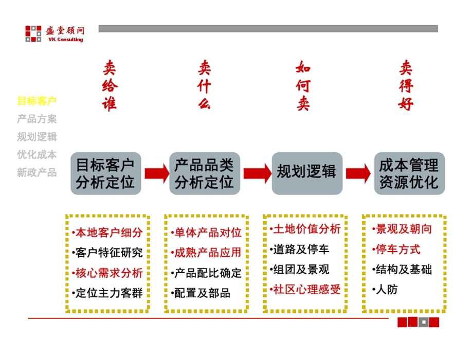 房地产设计全过程精细化管理.ppt_第3页