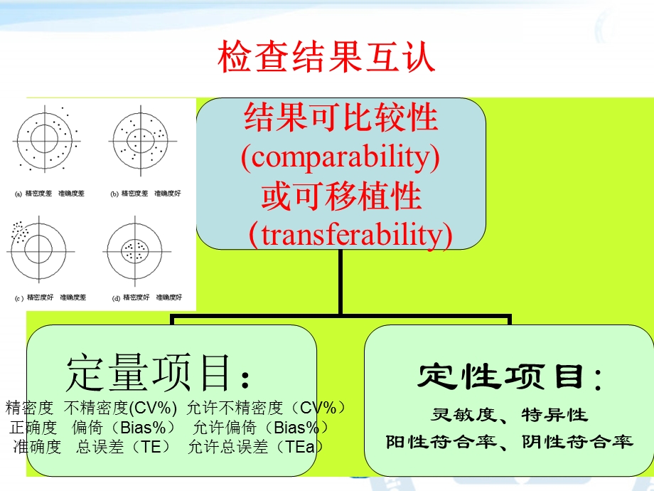 医疗机构间临床检验结果互认的研究 卫生部临床检验中心室间质评室.ppt_第2页