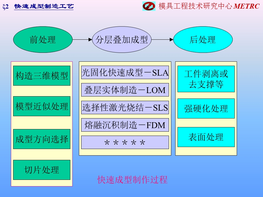 第二章快速成型制造工艺I.ppt_第2页