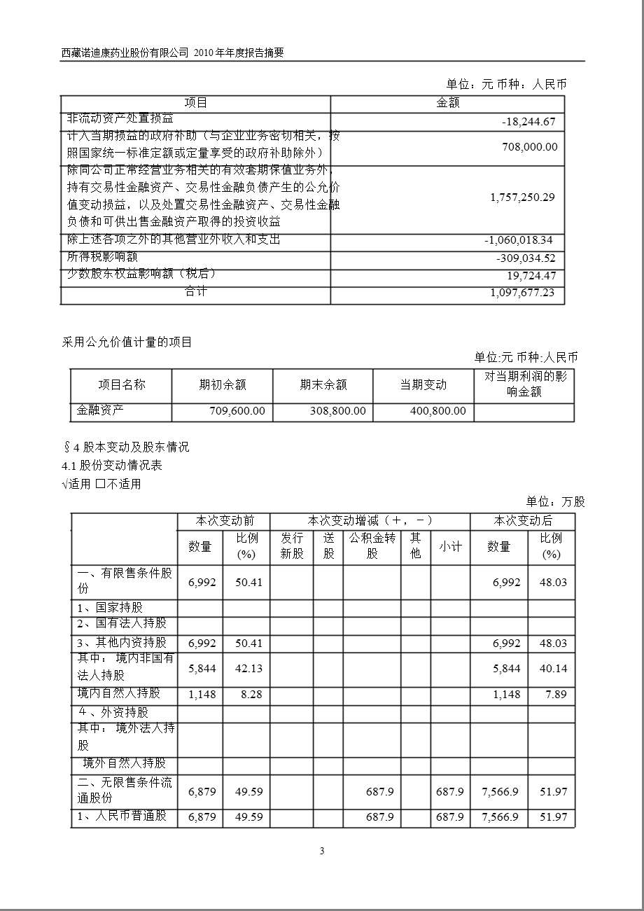 600211西藏药业报摘要.ppt_第3页