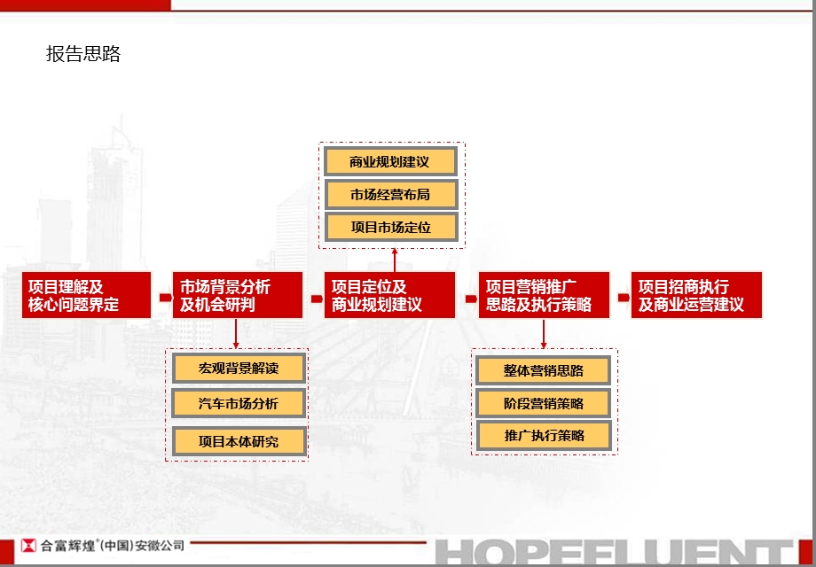 724171872淮南国际汽配城项目淮南台湾车配城项目营销策划代理投标报告132p.ppt_第2页