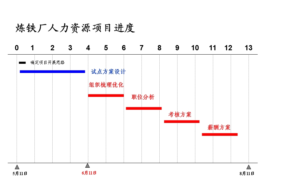 炼铁厂绩效考核和薪酬方案.ppt_第2页